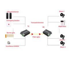 Dry Contact Switch 2 CH (Two-Way) To Fiber Converter